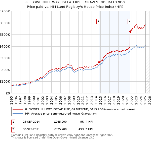 8, FLOWERHILL WAY, ISTEAD RISE, GRAVESEND, DA13 9DG: Price paid vs HM Land Registry's House Price Index