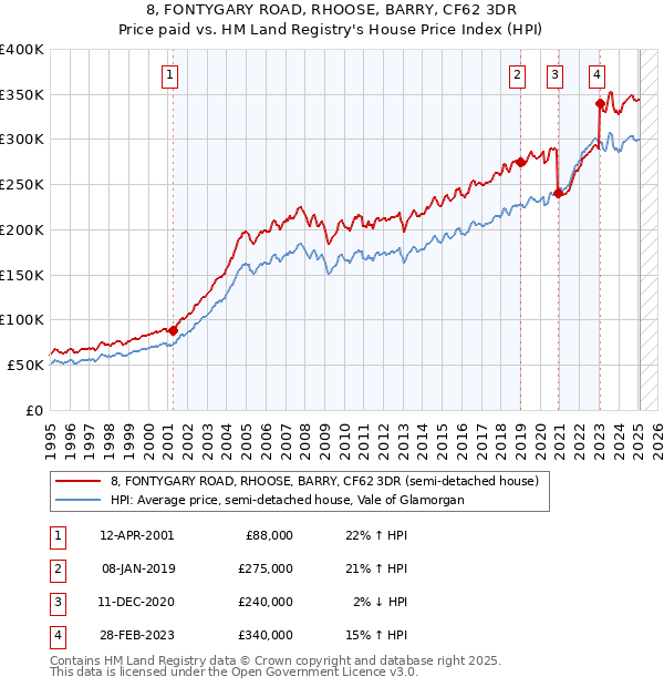 8, FONTYGARY ROAD, RHOOSE, BARRY, CF62 3DR: Price paid vs HM Land Registry's House Price Index