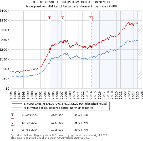 8, FORD LANE, HIBALDSTOW, BRIGG, DN20 9DR: Price paid vs HM Land Registry's House Price Index