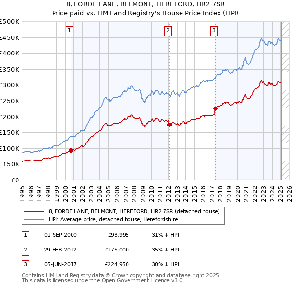 8, FORDE LANE, BELMONT, HEREFORD, HR2 7SR: Price paid vs HM Land Registry's House Price Index