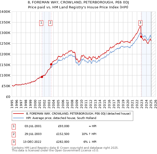 8, FOREMAN WAY, CROWLAND, PETERBOROUGH, PE6 0DJ: Price paid vs HM Land Registry's House Price Index
