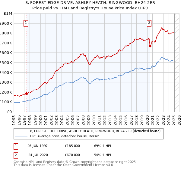 8, FOREST EDGE DRIVE, ASHLEY HEATH, RINGWOOD, BH24 2ER: Price paid vs HM Land Registry's House Price Index