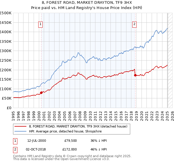 8, FOREST ROAD, MARKET DRAYTON, TF9 3HX: Price paid vs HM Land Registry's House Price Index