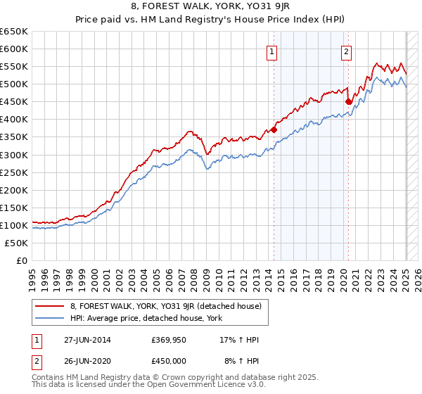 8, FOREST WALK, YORK, YO31 9JR: Price paid vs HM Land Registry's House Price Index