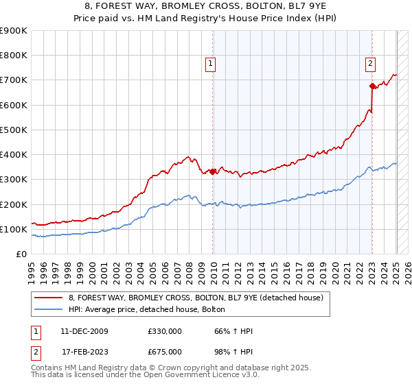 8, FOREST WAY, BROMLEY CROSS, BOLTON, BL7 9YE: Price paid vs HM Land Registry's House Price Index