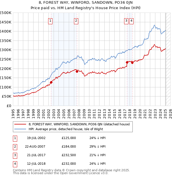 8, FOREST WAY, WINFORD, SANDOWN, PO36 0JN: Price paid vs HM Land Registry's House Price Index