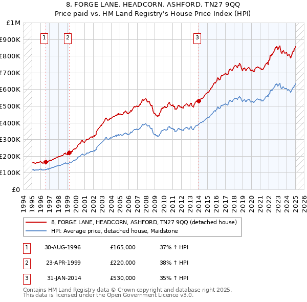 8, FORGE LANE, HEADCORN, ASHFORD, TN27 9QQ: Price paid vs HM Land Registry's House Price Index