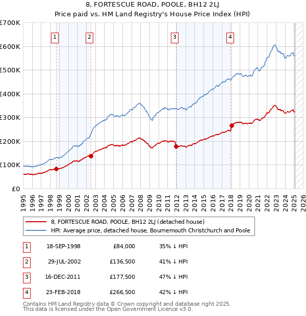 8, FORTESCUE ROAD, POOLE, BH12 2LJ: Price paid vs HM Land Registry's House Price Index