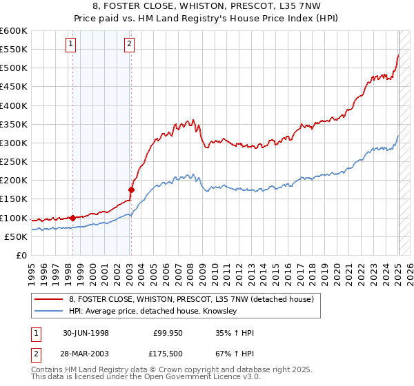 8, FOSTER CLOSE, WHISTON, PRESCOT, L35 7NW: Price paid vs HM Land Registry's House Price Index