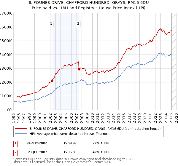 8, FOUNES DRIVE, CHAFFORD HUNDRED, GRAYS, RM16 6DU: Price paid vs HM Land Registry's House Price Index