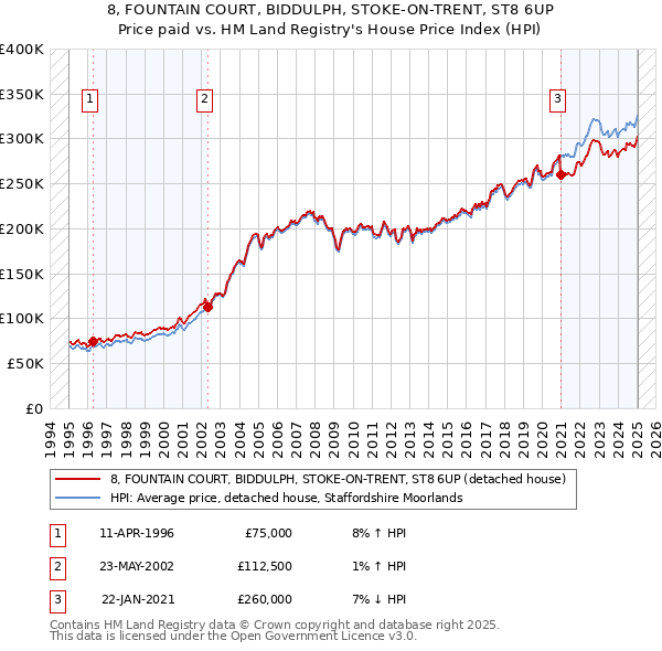 8, FOUNTAIN COURT, BIDDULPH, STOKE-ON-TRENT, ST8 6UP: Price paid vs HM Land Registry's House Price Index