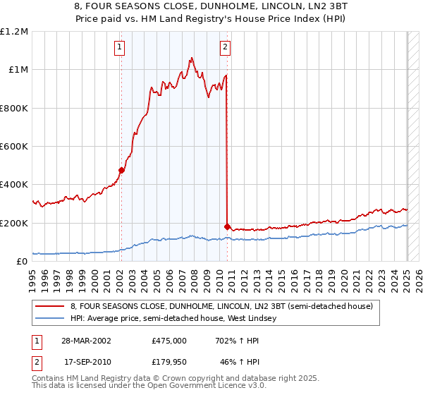 8, FOUR SEASONS CLOSE, DUNHOLME, LINCOLN, LN2 3BT: Price paid vs HM Land Registry's House Price Index