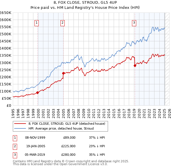 8, FOX CLOSE, STROUD, GL5 4UP: Price paid vs HM Land Registry's House Price Index