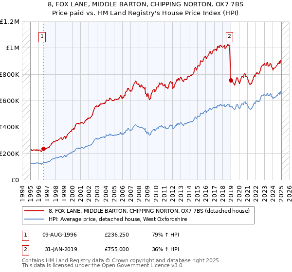 8, FOX LANE, MIDDLE BARTON, CHIPPING NORTON, OX7 7BS: Price paid vs HM Land Registry's House Price Index