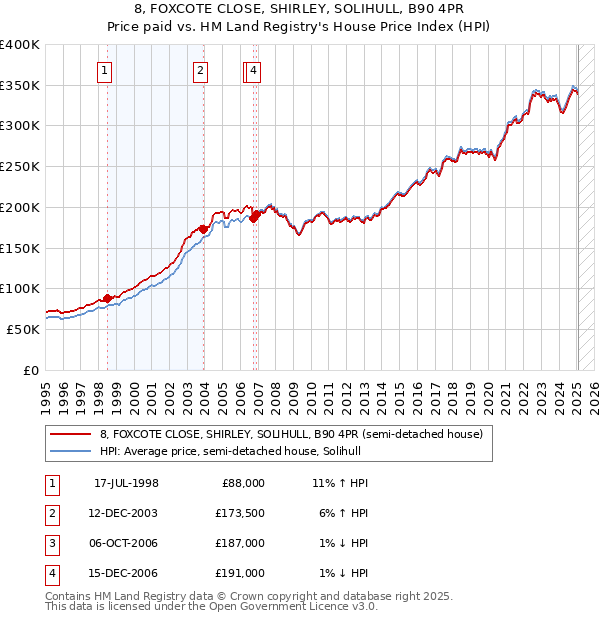 8, FOXCOTE CLOSE, SHIRLEY, SOLIHULL, B90 4PR: Price paid vs HM Land Registry's House Price Index