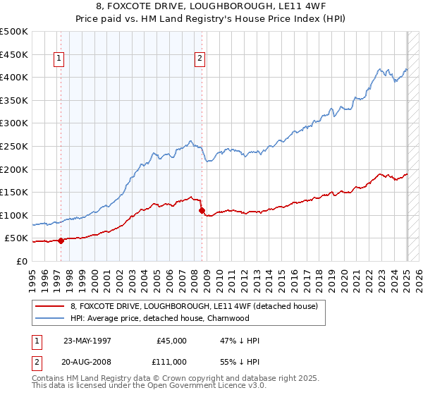8, FOXCOTE DRIVE, LOUGHBOROUGH, LE11 4WF: Price paid vs HM Land Registry's House Price Index