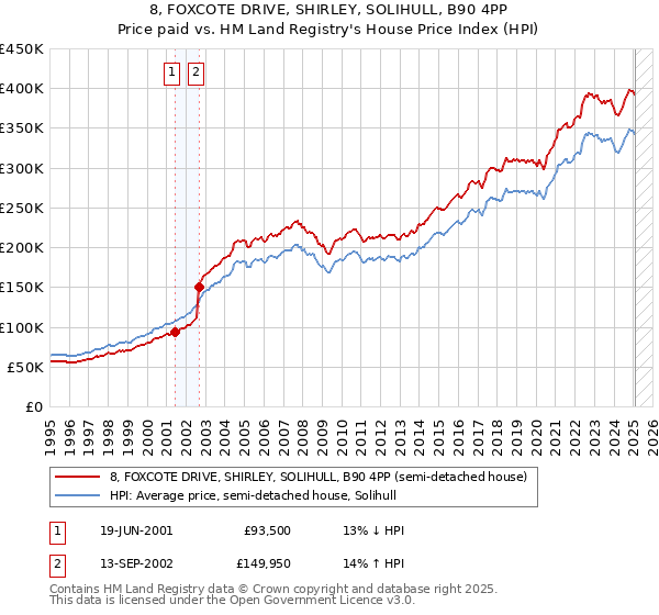 8, FOXCOTE DRIVE, SHIRLEY, SOLIHULL, B90 4PP: Price paid vs HM Land Registry's House Price Index