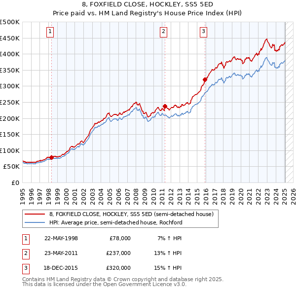 8, FOXFIELD CLOSE, HOCKLEY, SS5 5ED: Price paid vs HM Land Registry's House Price Index