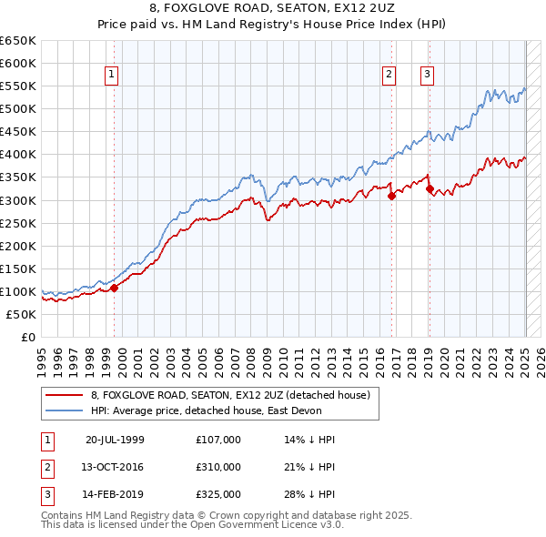 8, FOXGLOVE ROAD, SEATON, EX12 2UZ: Price paid vs HM Land Registry's House Price Index