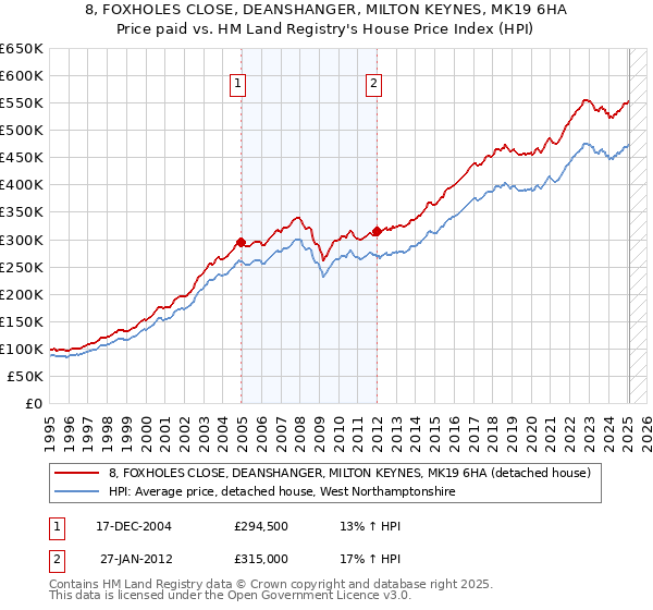 8, FOXHOLES CLOSE, DEANSHANGER, MILTON KEYNES, MK19 6HA: Price paid vs HM Land Registry's House Price Index