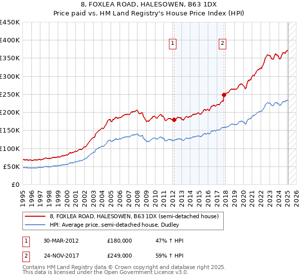 8, FOXLEA ROAD, HALESOWEN, B63 1DX: Price paid vs HM Land Registry's House Price Index