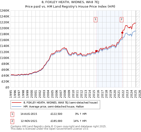8, FOXLEY HEATH, WIDNES, WA8 7EJ: Price paid vs HM Land Registry's House Price Index