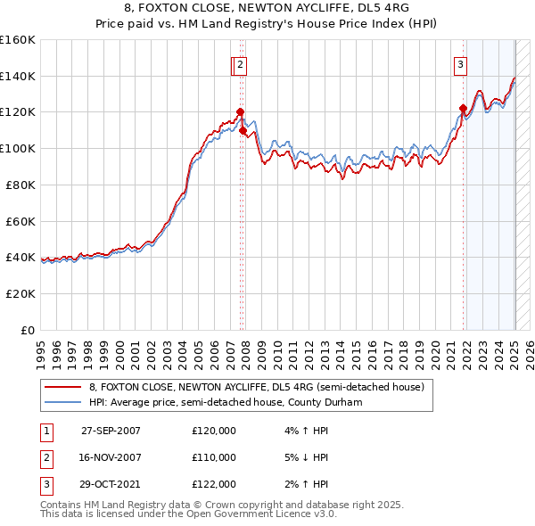 8, FOXTON CLOSE, NEWTON AYCLIFFE, DL5 4RG: Price paid vs HM Land Registry's House Price Index