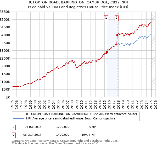 8, FOXTON ROAD, BARRINGTON, CAMBRIDGE, CB22 7RN: Price paid vs HM Land Registry's House Price Index