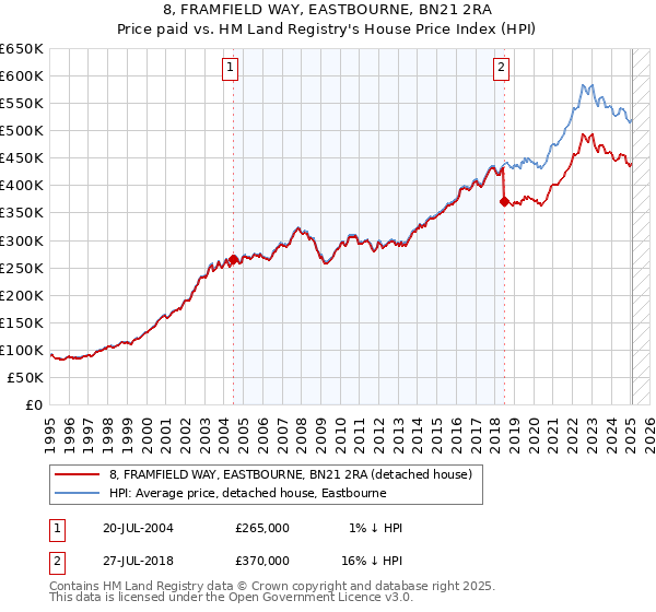 8, FRAMFIELD WAY, EASTBOURNE, BN21 2RA: Price paid vs HM Land Registry's House Price Index