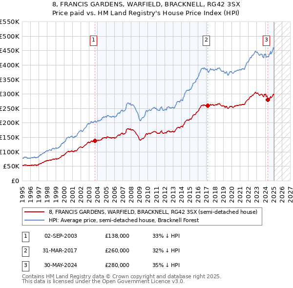 8, FRANCIS GARDENS, WARFIELD, BRACKNELL, RG42 3SX: Price paid vs HM Land Registry's House Price Index