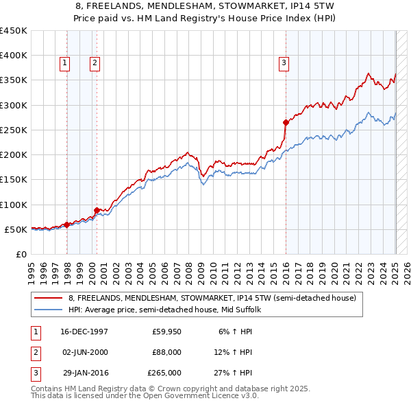 8, FREELANDS, MENDLESHAM, STOWMARKET, IP14 5TW: Price paid vs HM Land Registry's House Price Index