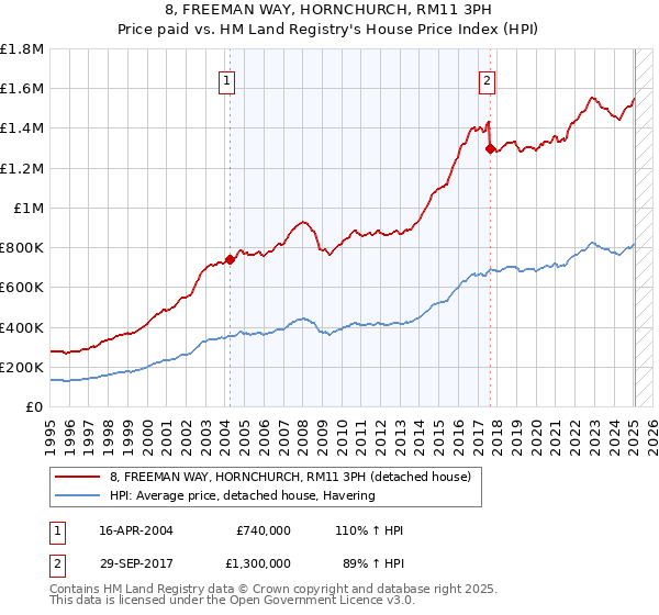 8, FREEMAN WAY, HORNCHURCH, RM11 3PH: Price paid vs HM Land Registry's House Price Index