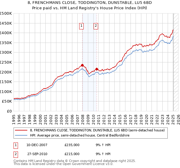 8, FRENCHMANS CLOSE, TODDINGTON, DUNSTABLE, LU5 6BD: Price paid vs HM Land Registry's House Price Index