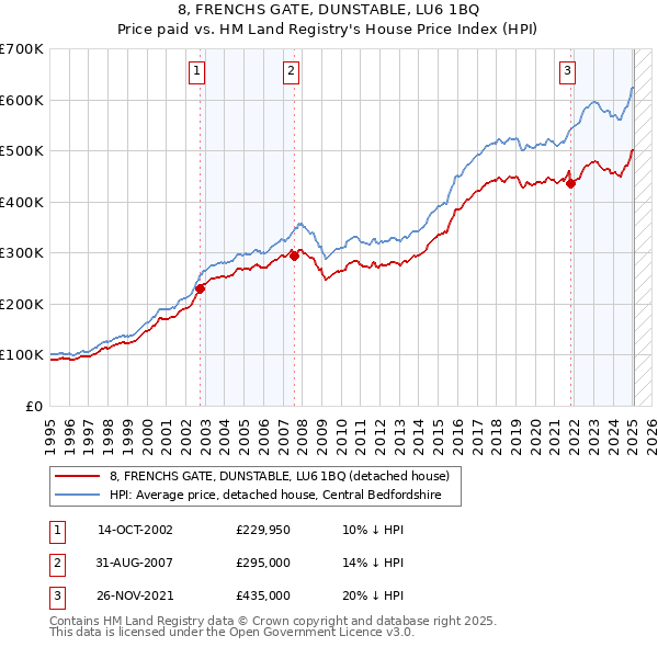 8, FRENCHS GATE, DUNSTABLE, LU6 1BQ: Price paid vs HM Land Registry's House Price Index