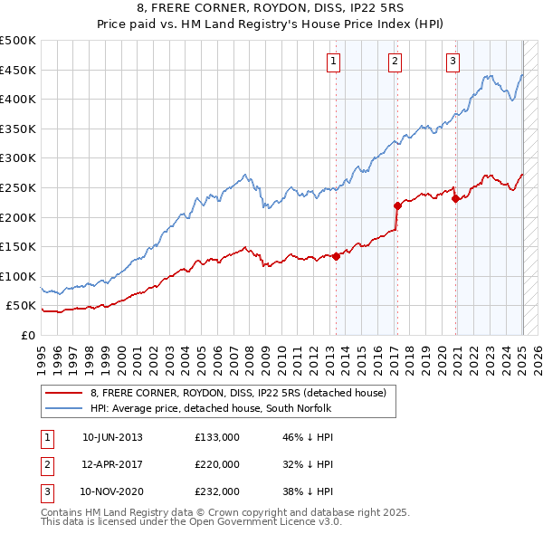8, FRERE CORNER, ROYDON, DISS, IP22 5RS: Price paid vs HM Land Registry's House Price Index