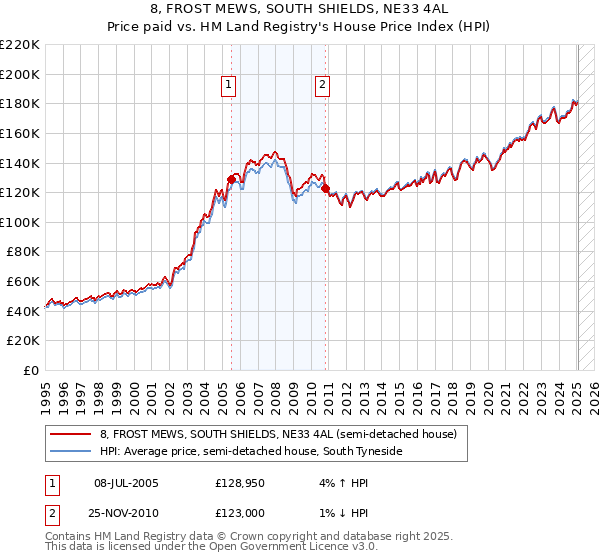 8, FROST MEWS, SOUTH SHIELDS, NE33 4AL: Price paid vs HM Land Registry's House Price Index