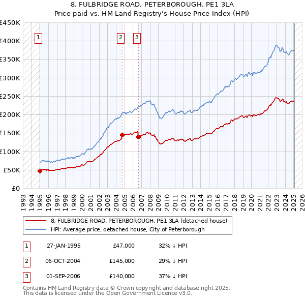 8, FULBRIDGE ROAD, PETERBOROUGH, PE1 3LA: Price paid vs HM Land Registry's House Price Index