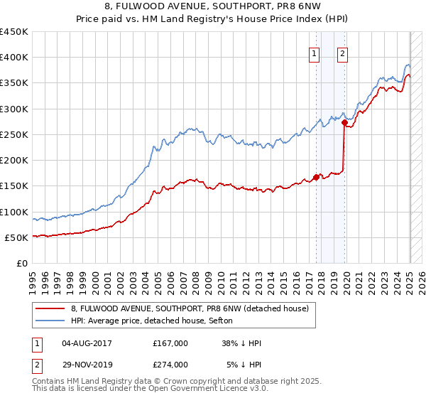 8, FULWOOD AVENUE, SOUTHPORT, PR8 6NW: Price paid vs HM Land Registry's House Price Index