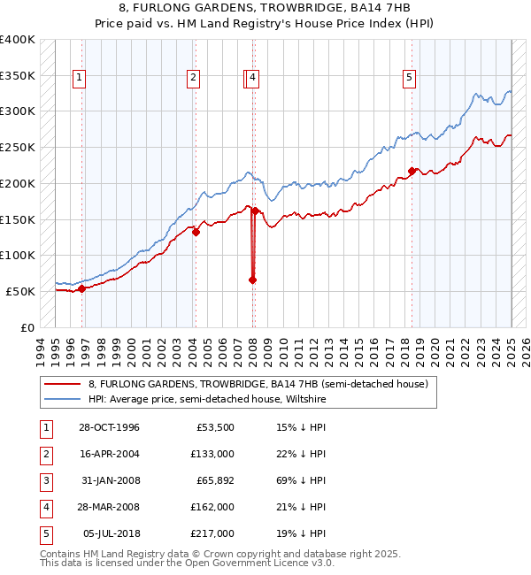8, FURLONG GARDENS, TROWBRIDGE, BA14 7HB: Price paid vs HM Land Registry's House Price Index