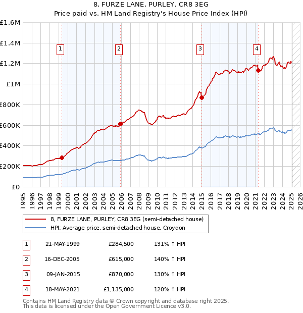 8, FURZE LANE, PURLEY, CR8 3EG: Price paid vs HM Land Registry's House Price Index