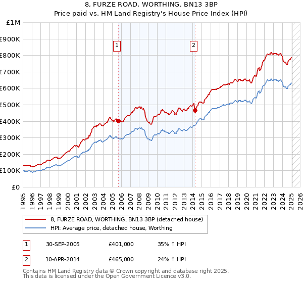 8, FURZE ROAD, WORTHING, BN13 3BP: Price paid vs HM Land Registry's House Price Index