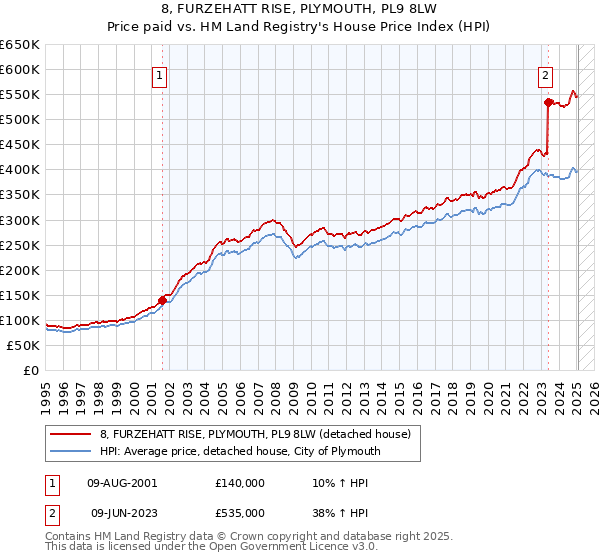 8, FURZEHATT RISE, PLYMOUTH, PL9 8LW: Price paid vs HM Land Registry's House Price Index