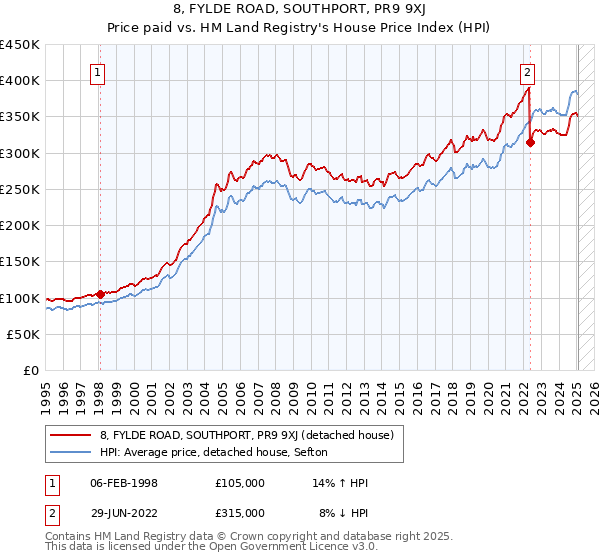 8, FYLDE ROAD, SOUTHPORT, PR9 9XJ: Price paid vs HM Land Registry's House Price Index