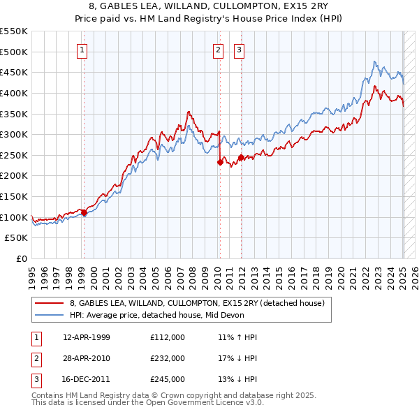 8, GABLES LEA, WILLAND, CULLOMPTON, EX15 2RY: Price paid vs HM Land Registry's House Price Index