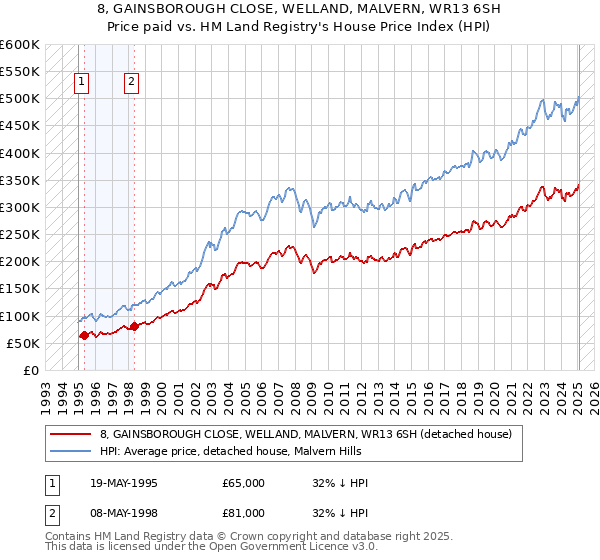 8, GAINSBOROUGH CLOSE, WELLAND, MALVERN, WR13 6SH: Price paid vs HM Land Registry's House Price Index