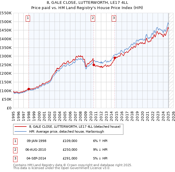 8, GALE CLOSE, LUTTERWORTH, LE17 4LL: Price paid vs HM Land Registry's House Price Index