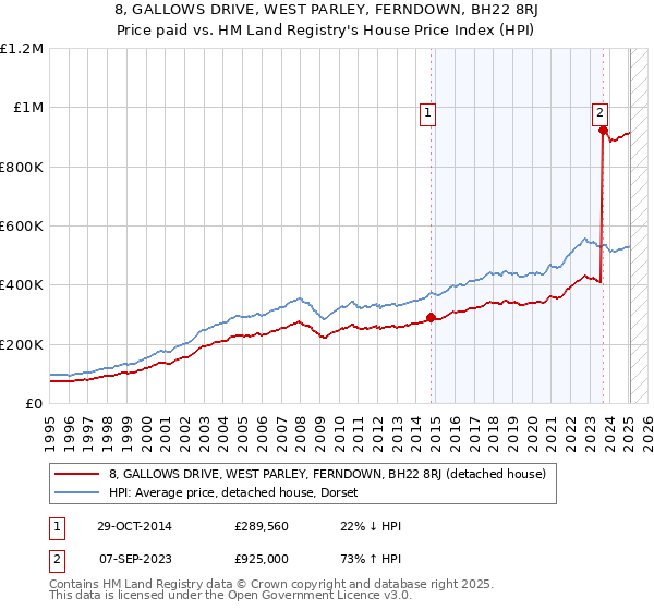 8, GALLOWS DRIVE, WEST PARLEY, FERNDOWN, BH22 8RJ: Price paid vs HM Land Registry's House Price Index