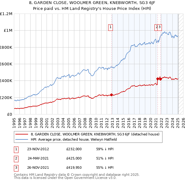 8, GARDEN CLOSE, WOOLMER GREEN, KNEBWORTH, SG3 6JF: Price paid vs HM Land Registry's House Price Index