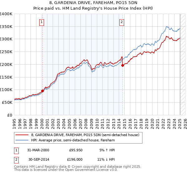8, GARDENIA DRIVE, FAREHAM, PO15 5DN: Price paid vs HM Land Registry's House Price Index