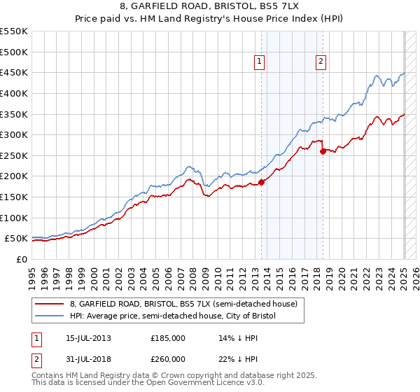 8, GARFIELD ROAD, BRISTOL, BS5 7LX: Price paid vs HM Land Registry's House Price Index